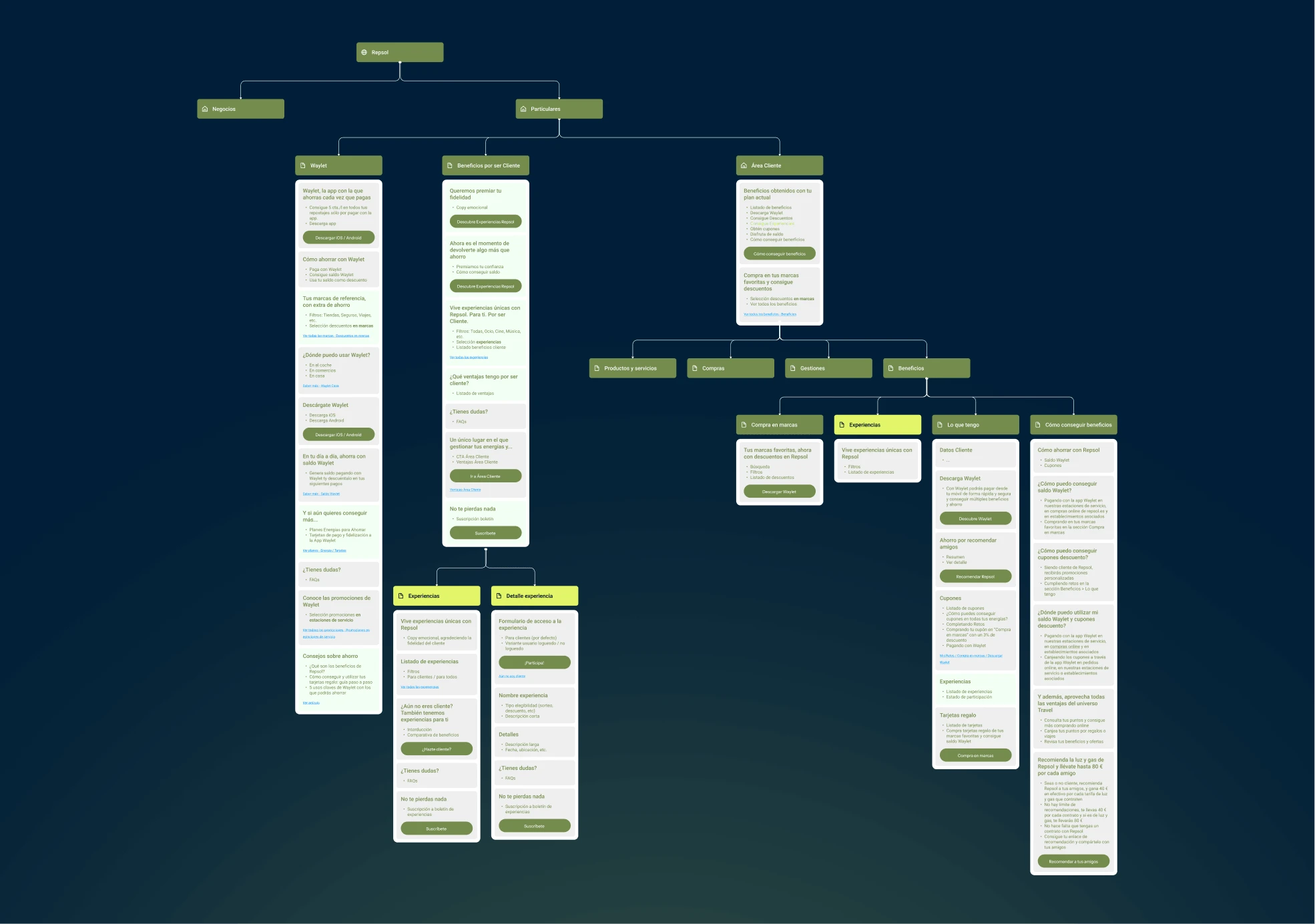 Content architecture of Repsol’s loyalty ecosystem on a dark blue background.